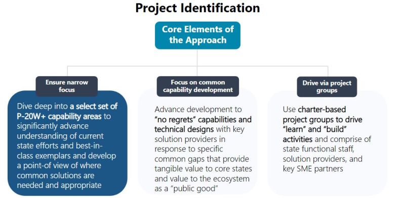 This is a diagram that outlines how the COI approaches project identification and selection. The core elements of the approach are: ensuring a narrow focus, a focus on common capability development, and driving via project groups. Ensuring a narrow focus means taking a deep dive into a select set of P-20W+ capability areas to significantly advance understanding of current state efforts and best-in-class exemplars and develop a point-of view of where common solutions are needed and appropriate​. Maintaining a focus on common capability development means advancing development of “no regrets” capabilities and technical designs with key solution providers in response to specific common gaps that provide tangible value to core states and value to the ecosystem as a “public good”​. And driving via project groups means using charter-based project groups to drive “learn” and “build” activities and comprise of state functional staff, solution providers, and key SME partners​.