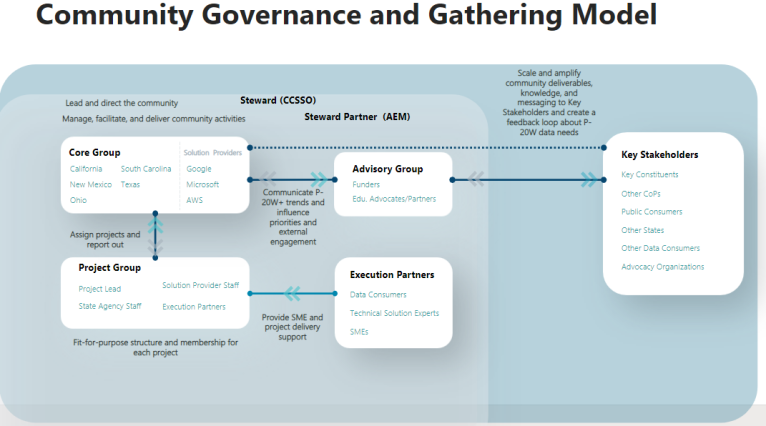 The P-20W+ COI governance and gathering model indicates the main groups that make up this community, including the Co-Stewards, the Core Group, Advisory Group, Key Stakeholders, Execution Partners, and the Project Group to represent the team working on current projects.