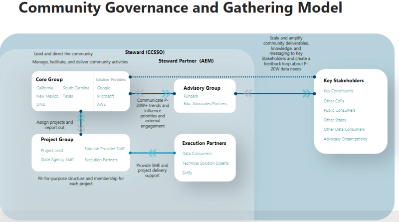 File:P-20W+ COI Governance and Gathering Model.png